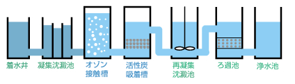 オゾンや粒状活性炭を組み入れた処理方式の図、着水井・凝集沈溜池・オゾン接触槽・活性炭吸着槽・再凝集沈溜池・ろ過池・浄水池